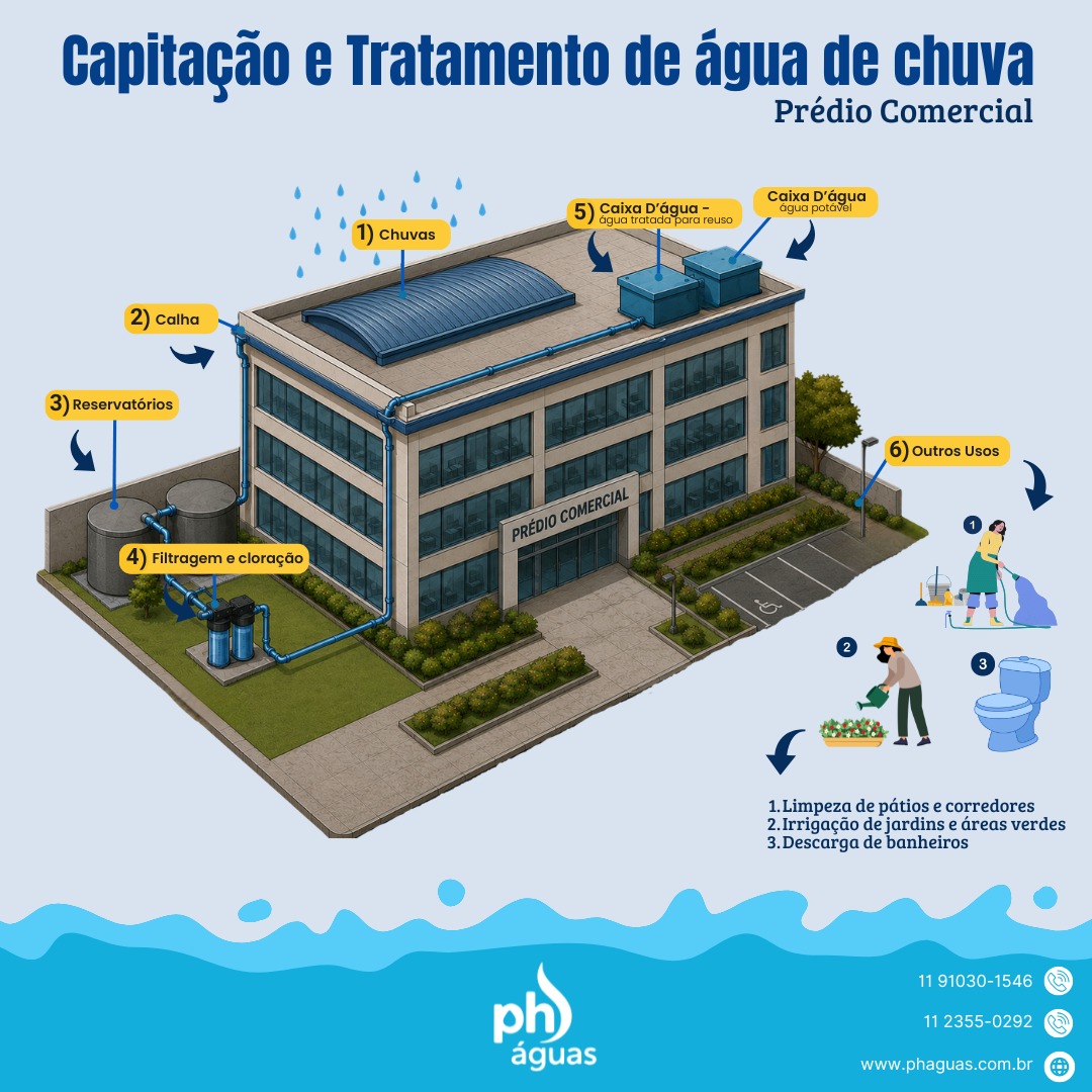 Captação de água de chuva — Prédio Comercial